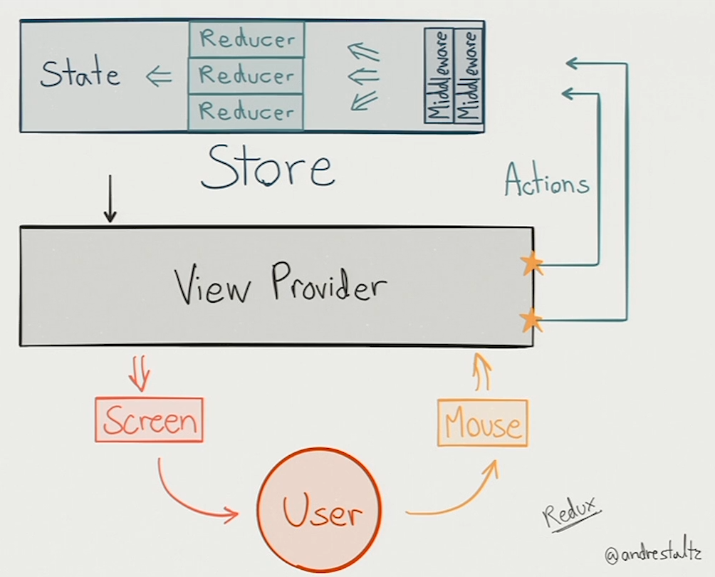 Redux Architecture